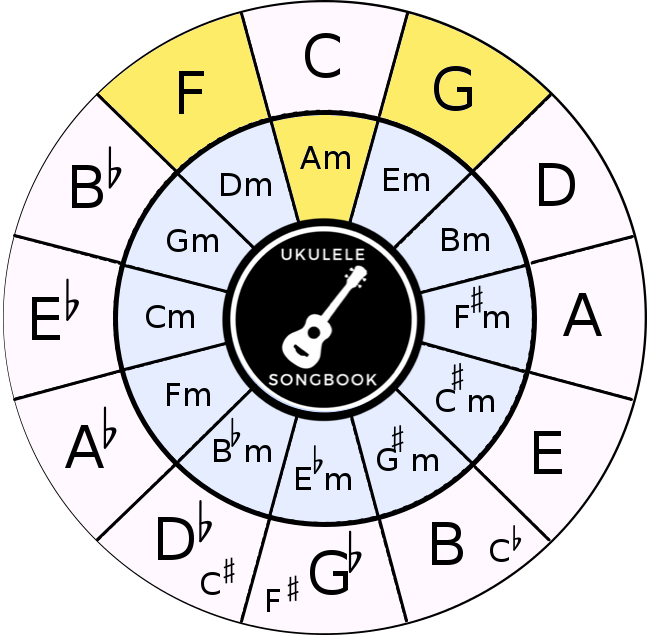 Am Circle of Fifths